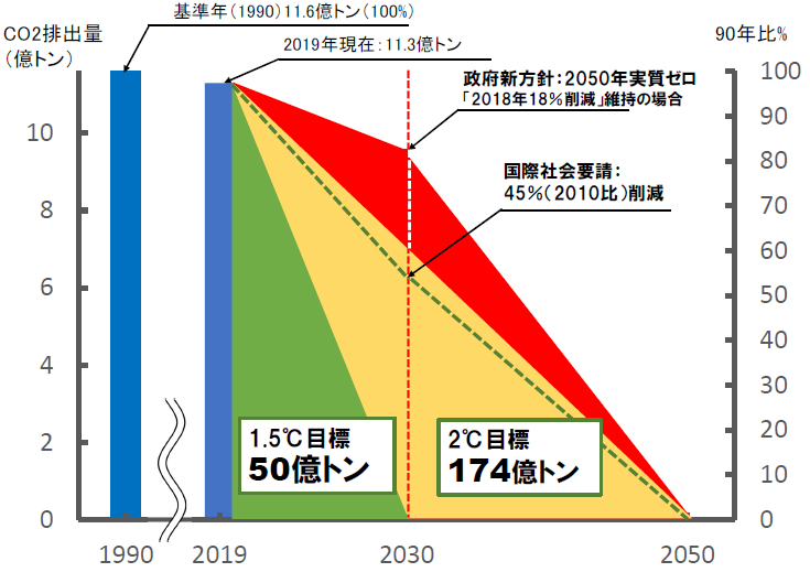 菅首相新方針炭素予算